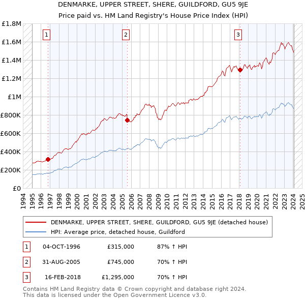 DENMARKE, UPPER STREET, SHERE, GUILDFORD, GU5 9JE: Price paid vs HM Land Registry's House Price Index