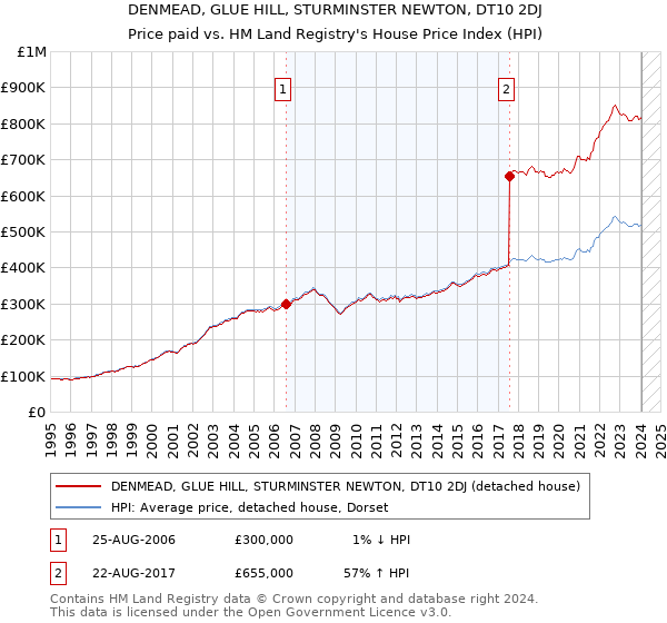 DENMEAD, GLUE HILL, STURMINSTER NEWTON, DT10 2DJ: Price paid vs HM Land Registry's House Price Index
