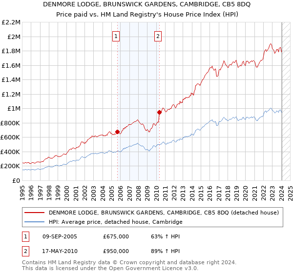DENMORE LODGE, BRUNSWICK GARDENS, CAMBRIDGE, CB5 8DQ: Price paid vs HM Land Registry's House Price Index