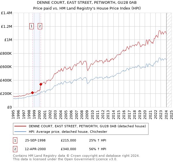 DENNE COURT, EAST STREET, PETWORTH, GU28 0AB: Price paid vs HM Land Registry's House Price Index