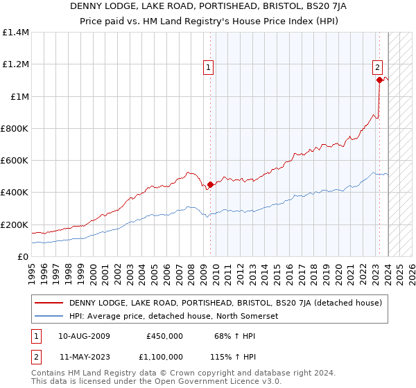 DENNY LODGE, LAKE ROAD, PORTISHEAD, BRISTOL, BS20 7JA: Price paid vs HM Land Registry's House Price Index