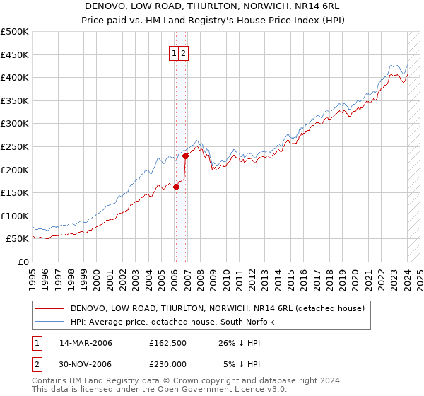 DENOVO, LOW ROAD, THURLTON, NORWICH, NR14 6RL: Price paid vs HM Land Registry's House Price Index