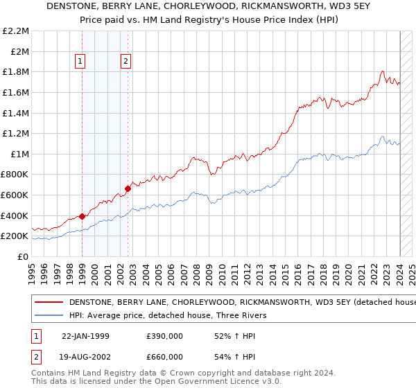 DENSTONE, BERRY LANE, CHORLEYWOOD, RICKMANSWORTH, WD3 5EY: Price paid vs HM Land Registry's House Price Index