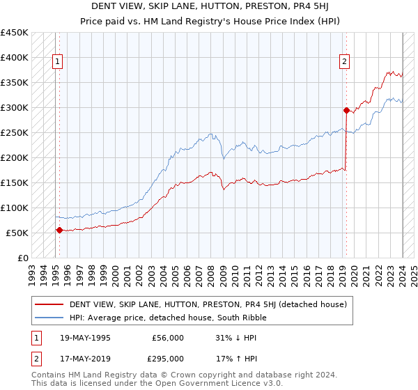 DENT VIEW, SKIP LANE, HUTTON, PRESTON, PR4 5HJ: Price paid vs HM Land Registry's House Price Index