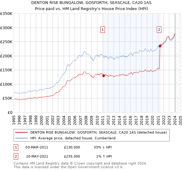 DENTON RISE BUNGALOW, GOSFORTH, SEASCALE, CA20 1AS: Price paid vs HM Land Registry's House Price Index