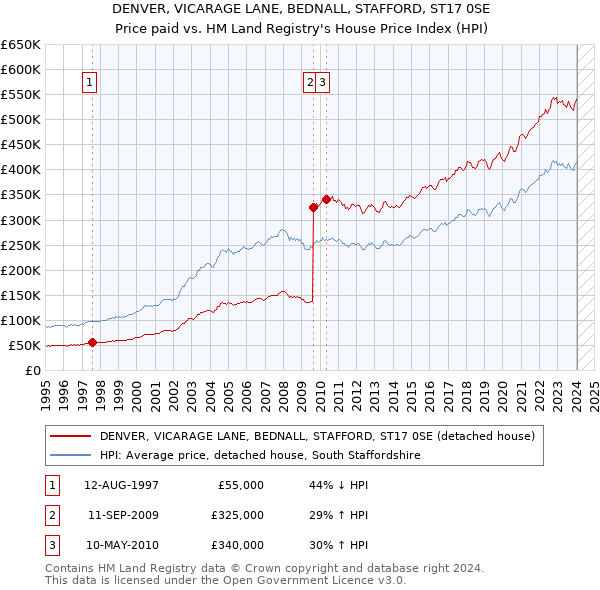 DENVER, VICARAGE LANE, BEDNALL, STAFFORD, ST17 0SE: Price paid vs HM Land Registry's House Price Index