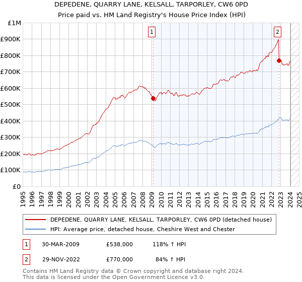 DEPEDENE, QUARRY LANE, KELSALL, TARPORLEY, CW6 0PD: Price paid vs HM Land Registry's House Price Index