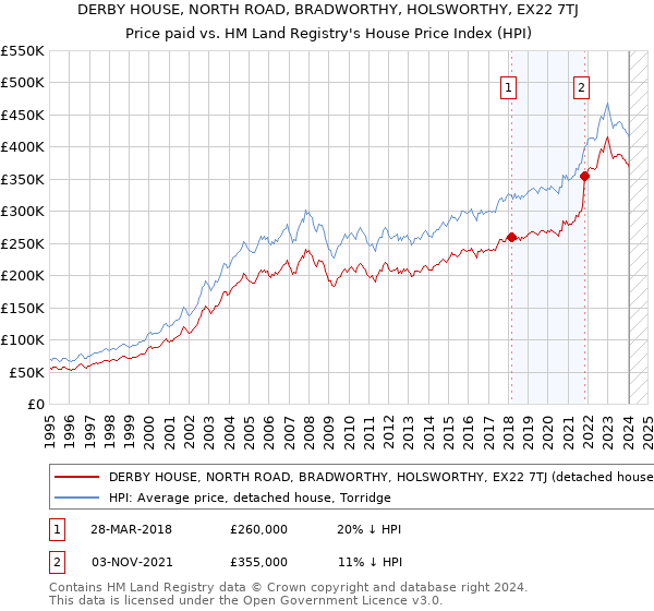 DERBY HOUSE, NORTH ROAD, BRADWORTHY, HOLSWORTHY, EX22 7TJ: Price paid vs HM Land Registry's House Price Index