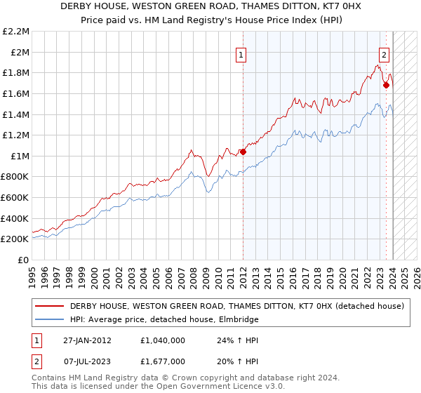 DERBY HOUSE, WESTON GREEN ROAD, THAMES DITTON, KT7 0HX: Price paid vs HM Land Registry's House Price Index