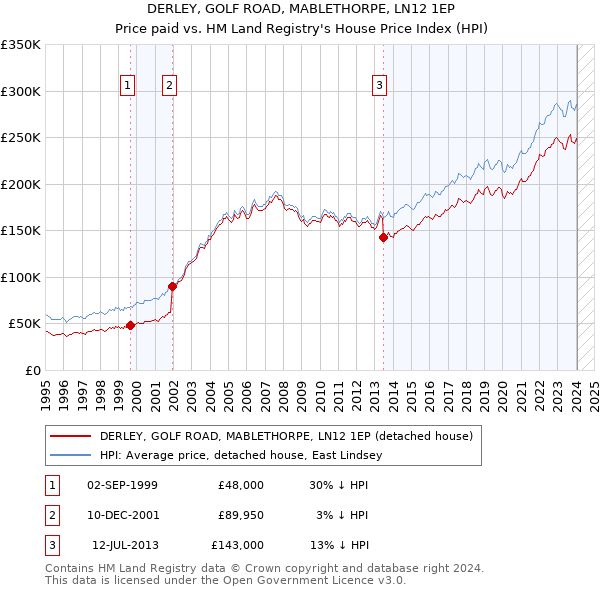 DERLEY, GOLF ROAD, MABLETHORPE, LN12 1EP: Price paid vs HM Land Registry's House Price Index