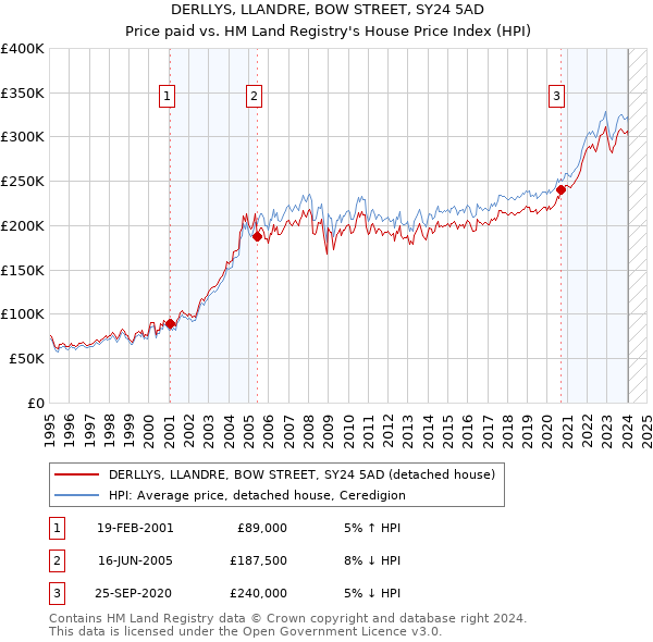 DERLLYS, LLANDRE, BOW STREET, SY24 5AD: Price paid vs HM Land Registry's House Price Index
