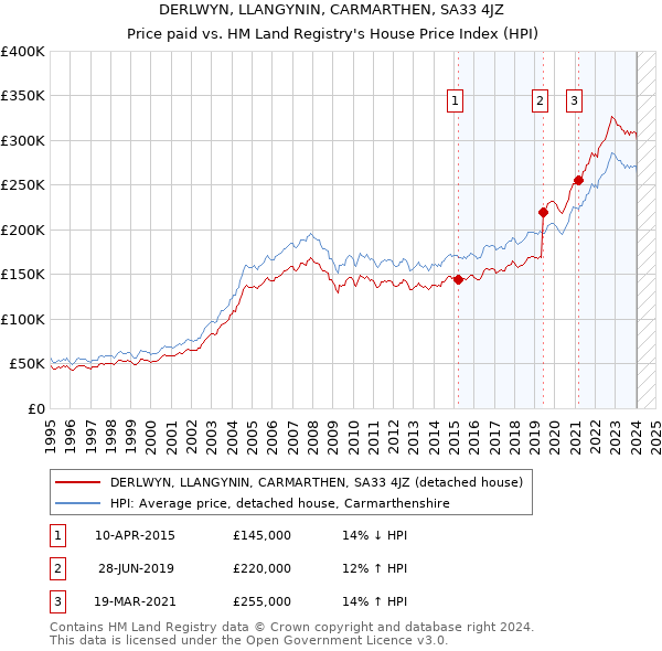 DERLWYN, LLANGYNIN, CARMARTHEN, SA33 4JZ: Price paid vs HM Land Registry's House Price Index