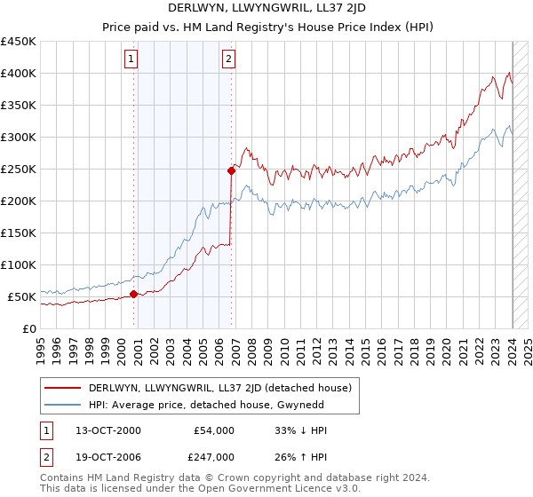 DERLWYN, LLWYNGWRIL, LL37 2JD: Price paid vs HM Land Registry's House Price Index