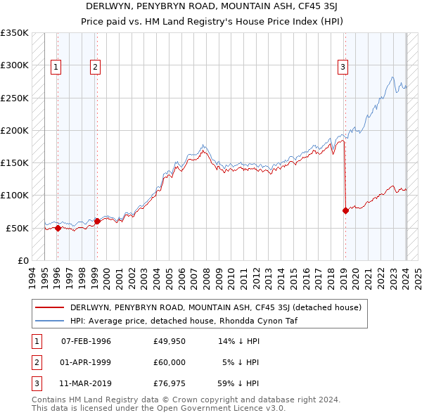DERLWYN, PENYBRYN ROAD, MOUNTAIN ASH, CF45 3SJ: Price paid vs HM Land Registry's House Price Index