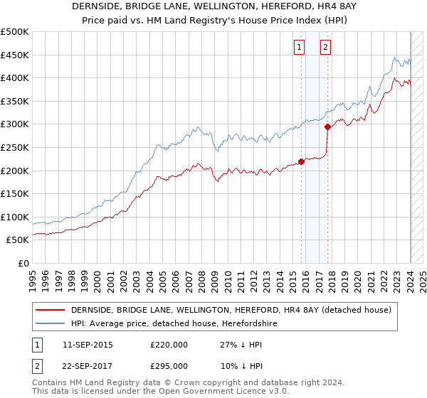 DERNSIDE, BRIDGE LANE, WELLINGTON, HEREFORD, HR4 8AY: Price paid vs HM Land Registry's House Price Index