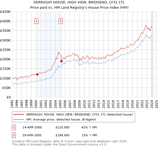 DERRAGAY HOUSE, HIGH VIEW, BRIDGEND, CF31 1TL: Price paid vs HM Land Registry's House Price Index