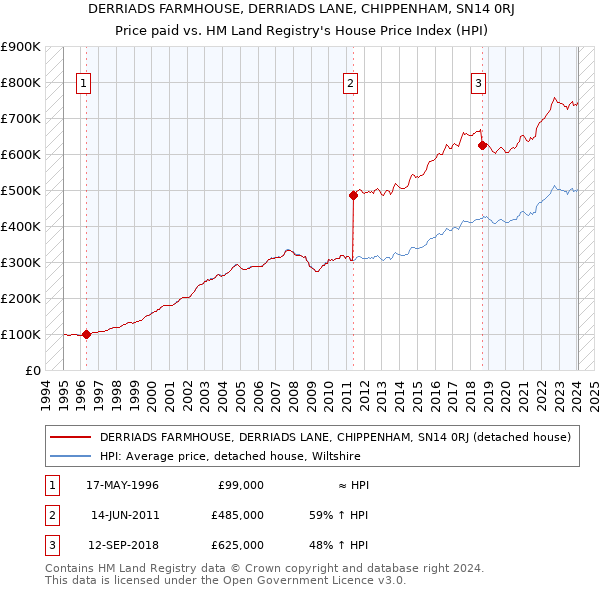 DERRIADS FARMHOUSE, DERRIADS LANE, CHIPPENHAM, SN14 0RJ: Price paid vs HM Land Registry's House Price Index