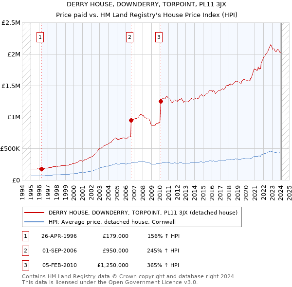 DERRY HOUSE, DOWNDERRY, TORPOINT, PL11 3JX: Price paid vs HM Land Registry's House Price Index
