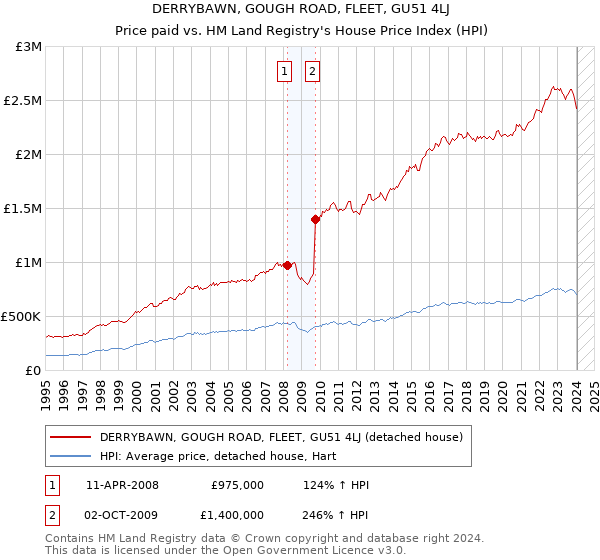 DERRYBAWN, GOUGH ROAD, FLEET, GU51 4LJ: Price paid vs HM Land Registry's House Price Index