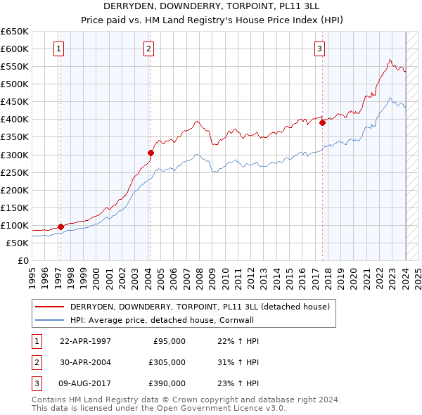DERRYDEN, DOWNDERRY, TORPOINT, PL11 3LL: Price paid vs HM Land Registry's House Price Index