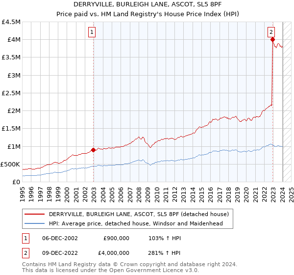 DERRYVILLE, BURLEIGH LANE, ASCOT, SL5 8PF: Price paid vs HM Land Registry's House Price Index