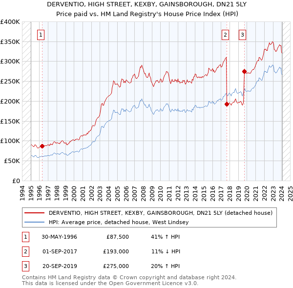 DERVENTIO, HIGH STREET, KEXBY, GAINSBOROUGH, DN21 5LY: Price paid vs HM Land Registry's House Price Index