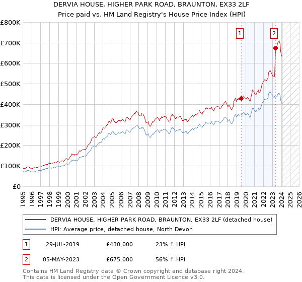 DERVIA HOUSE, HIGHER PARK ROAD, BRAUNTON, EX33 2LF: Price paid vs HM Land Registry's House Price Index