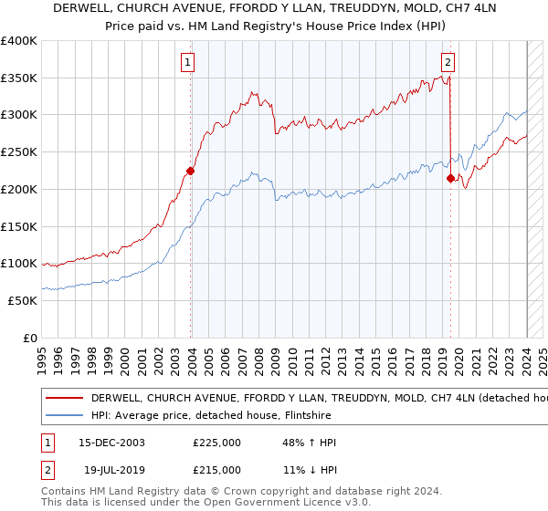 DERWELL, CHURCH AVENUE, FFORDD Y LLAN, TREUDDYN, MOLD, CH7 4LN: Price paid vs HM Land Registry's House Price Index