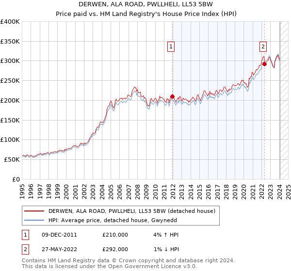 DERWEN, ALA ROAD, PWLLHELI, LL53 5BW: Price paid vs HM Land Registry's House Price Index