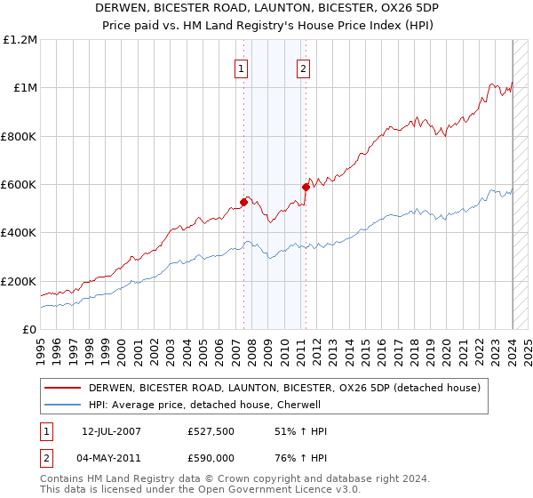 DERWEN, BICESTER ROAD, LAUNTON, BICESTER, OX26 5DP: Price paid vs HM Land Registry's House Price Index