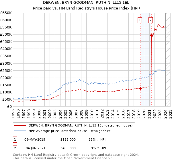 DERWEN, BRYN GOODMAN, RUTHIN, LL15 1EL: Price paid vs HM Land Registry's House Price Index