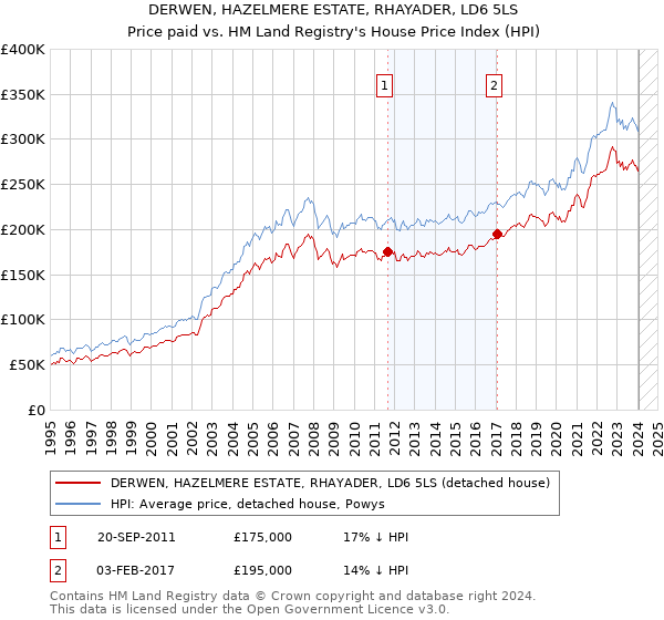 DERWEN, HAZELMERE ESTATE, RHAYADER, LD6 5LS: Price paid vs HM Land Registry's House Price Index