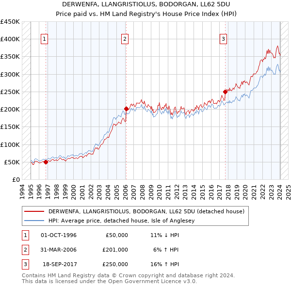 DERWENFA, LLANGRISTIOLUS, BODORGAN, LL62 5DU: Price paid vs HM Land Registry's House Price Index