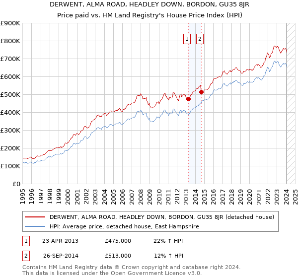 DERWENT, ALMA ROAD, HEADLEY DOWN, BORDON, GU35 8JR: Price paid vs HM Land Registry's House Price Index