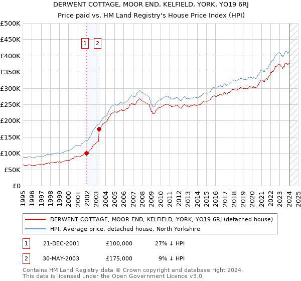 DERWENT COTTAGE, MOOR END, KELFIELD, YORK, YO19 6RJ: Price paid vs HM Land Registry's House Price Index