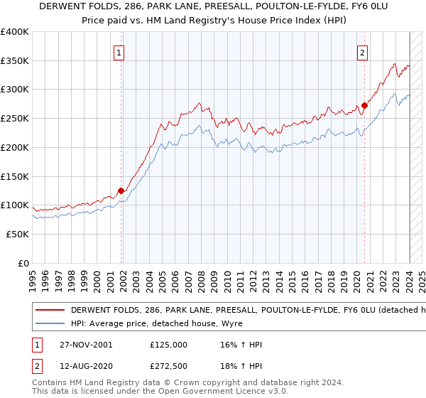 DERWENT FOLDS, 286, PARK LANE, PREESALL, POULTON-LE-FYLDE, FY6 0LU: Price paid vs HM Land Registry's House Price Index