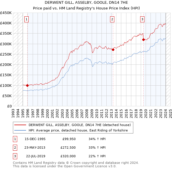 DERWENT GILL, ASSELBY, GOOLE, DN14 7HE: Price paid vs HM Land Registry's House Price Index