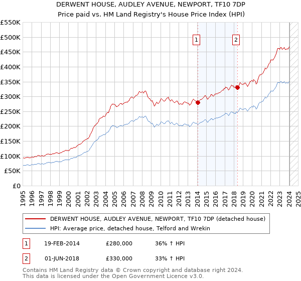 DERWENT HOUSE, AUDLEY AVENUE, NEWPORT, TF10 7DP: Price paid vs HM Land Registry's House Price Index