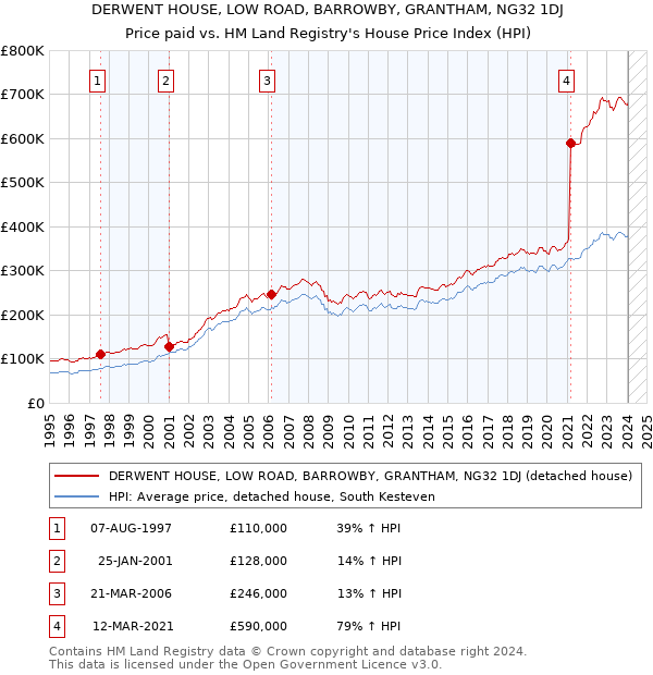 DERWENT HOUSE, LOW ROAD, BARROWBY, GRANTHAM, NG32 1DJ: Price paid vs HM Land Registry's House Price Index