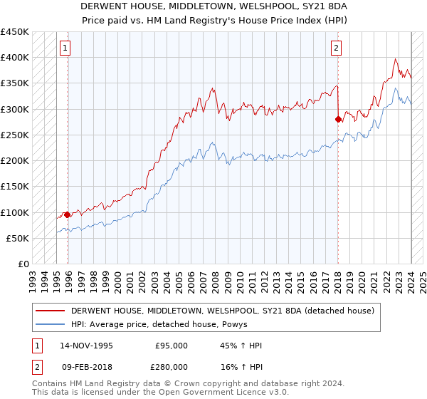 DERWENT HOUSE, MIDDLETOWN, WELSHPOOL, SY21 8DA: Price paid vs HM Land Registry's House Price Index