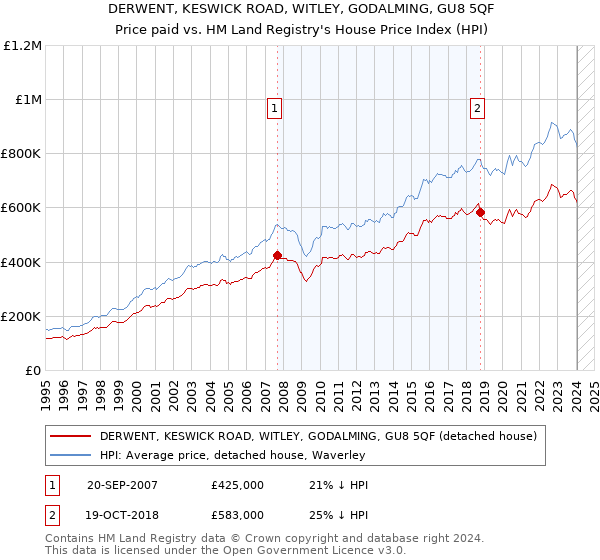 DERWENT, KESWICK ROAD, WITLEY, GODALMING, GU8 5QF: Price paid vs HM Land Registry's House Price Index
