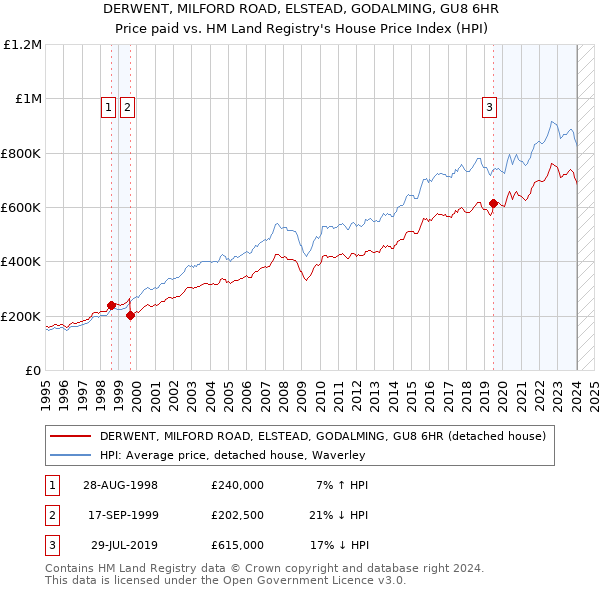 DERWENT, MILFORD ROAD, ELSTEAD, GODALMING, GU8 6HR: Price paid vs HM Land Registry's House Price Index