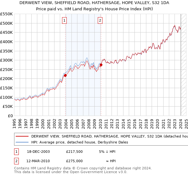 DERWENT VIEW, SHEFFIELD ROAD, HATHERSAGE, HOPE VALLEY, S32 1DA: Price paid vs HM Land Registry's House Price Index
