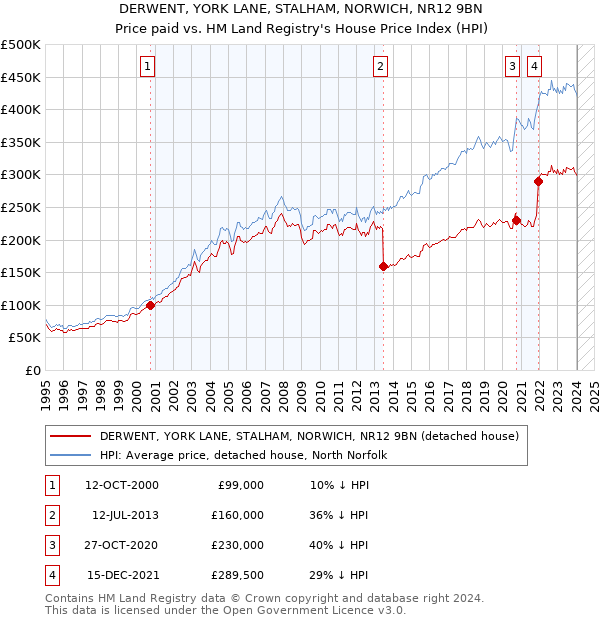 DERWENT, YORK LANE, STALHAM, NORWICH, NR12 9BN: Price paid vs HM Land Registry's House Price Index