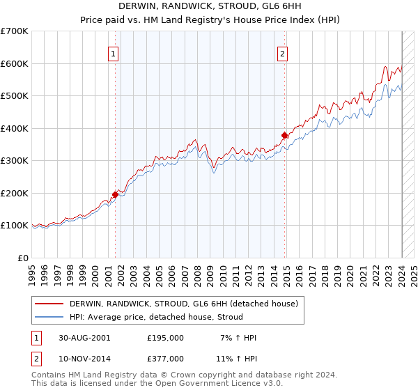 DERWIN, RANDWICK, STROUD, GL6 6HH: Price paid vs HM Land Registry's House Price Index