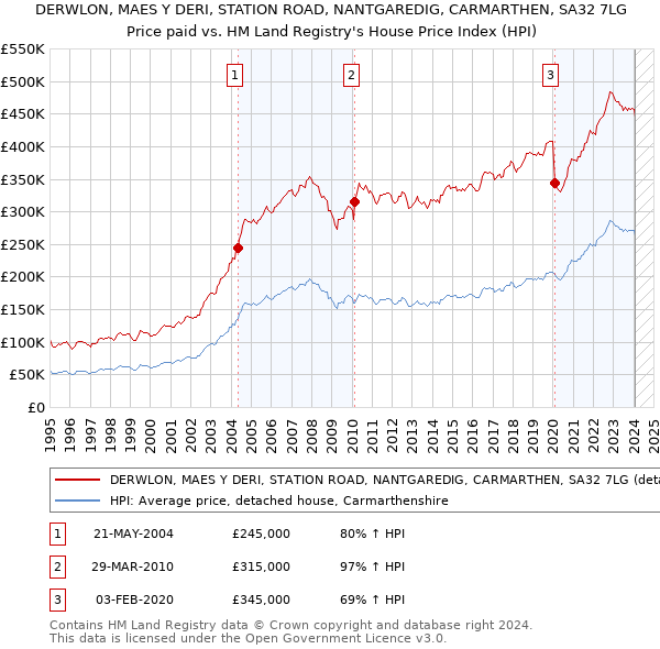 DERWLON, MAES Y DERI, STATION ROAD, NANTGAREDIG, CARMARTHEN, SA32 7LG: Price paid vs HM Land Registry's House Price Index