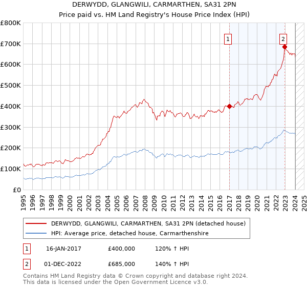 DERWYDD, GLANGWILI, CARMARTHEN, SA31 2PN: Price paid vs HM Land Registry's House Price Index
