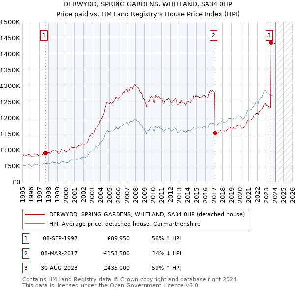 DERWYDD, SPRING GARDENS, WHITLAND, SA34 0HP: Price paid vs HM Land Registry's House Price Index