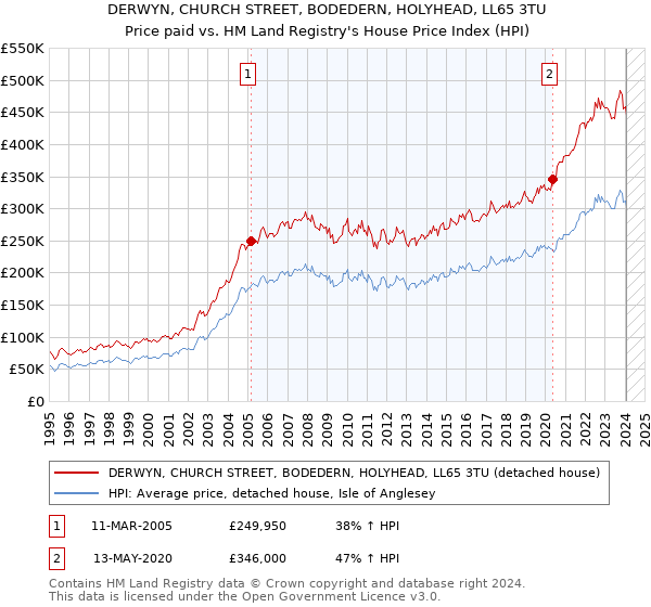 DERWYN, CHURCH STREET, BODEDERN, HOLYHEAD, LL65 3TU: Price paid vs HM Land Registry's House Price Index
