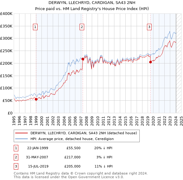 DERWYN, LLECHRYD, CARDIGAN, SA43 2NH: Price paid vs HM Land Registry's House Price Index